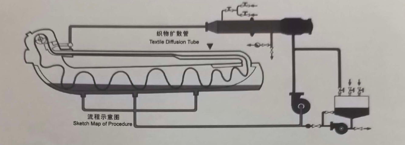 SMESeries of high-temperature double-ring slanting dyeing machines