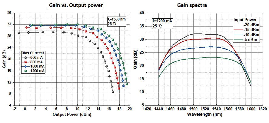 1550nm Butterfly SOA with 20dbm Max Output Power for Fiber Optic Sensor Systems and Optical Communication