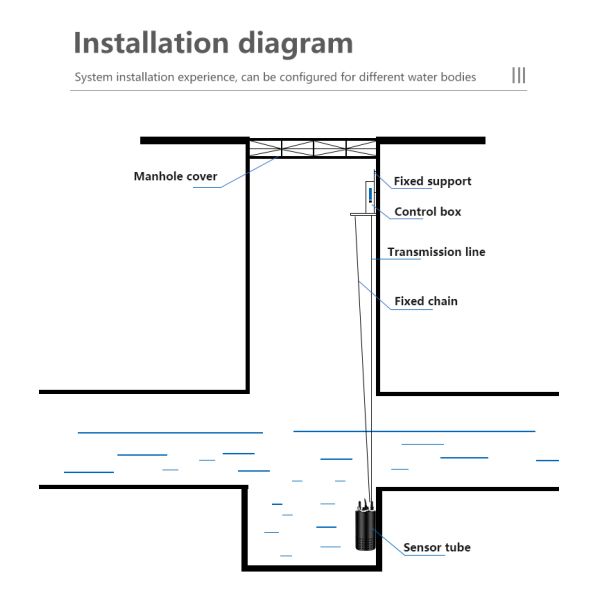 ODM Automatic Online Wastewater Monitoring System For Drainage Water Quality