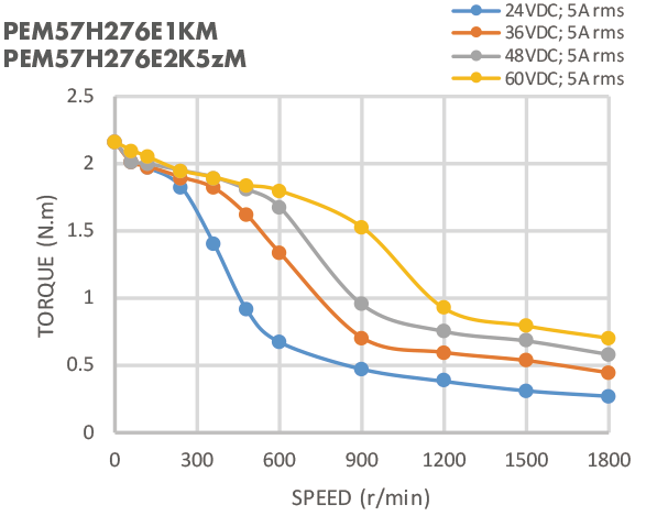 Мотор вращающего момента бытовых техник 1.3N.M 76mm держа Stepper