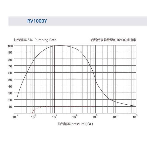Корневой вакуумный насос для нефти / химической инженерии / медицины / фармацевтики / пищевой промышленности / прядильной промышленности / ежедневной химической промышленности / деаерации смолы