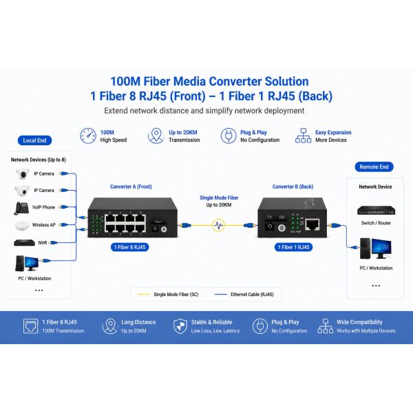100Mbps Fiber Media Converter 1 Fiber 8 RJ45 High Speed Ethernet To Fiber Network
