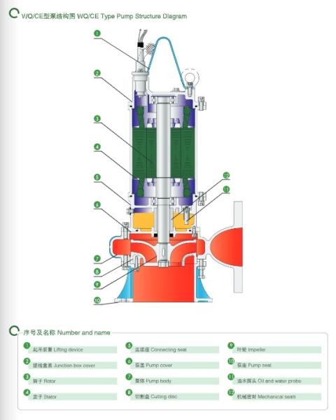 EAST Wq/CE Type Cuitting Submersiblesewage Pump Especially Suitable for Pumping Sewage and Waste Sites Containing Long Fiber Material