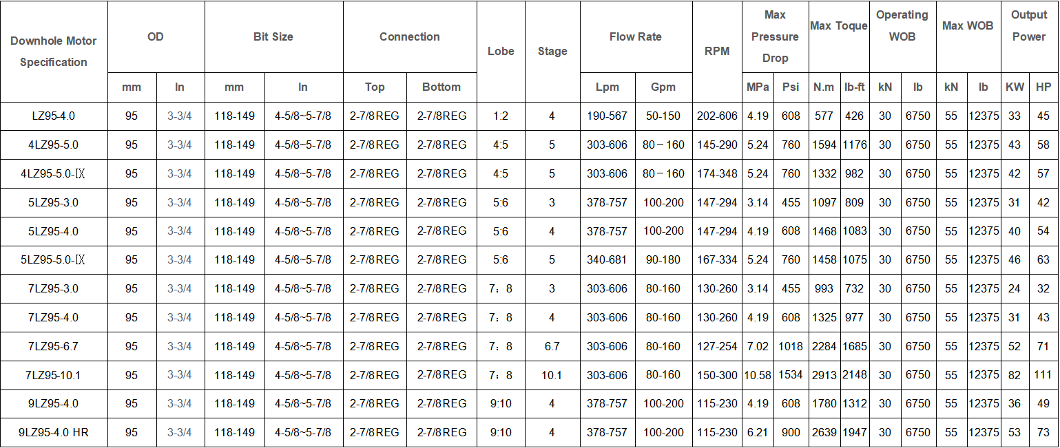 Conventional Downhole Drilling Motor 95mm For Oil And Gas Well Drilling