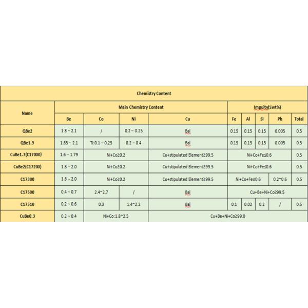 Liga de cobre do berílio da dureza, resistência de corrosão excelente da tira da liga de cobre