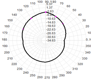 Waterproof LPDA Outdoor Directional Antenna 400-7000MHz 550x350x80MM