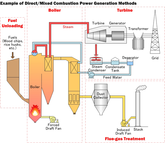 4MW - 30MW Professional Waste To Energy Incineration Plant Environmentally Friendly