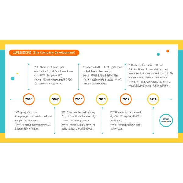 Shenzhen Leyond Lighting Co.,Ltd.