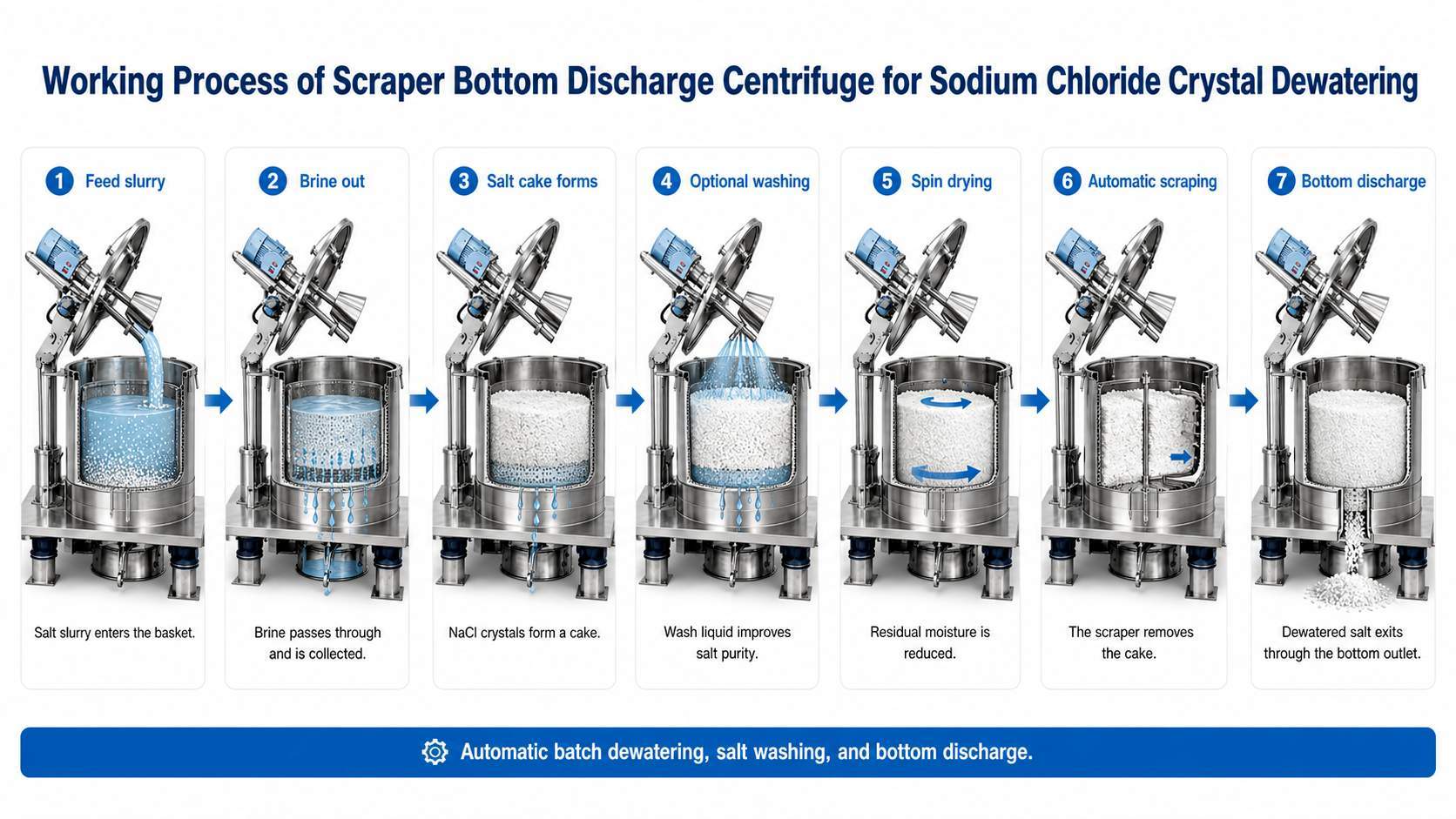 Scraper Bottom Discharge Centrifuge for Sodium Chloride Crystal Dewatering