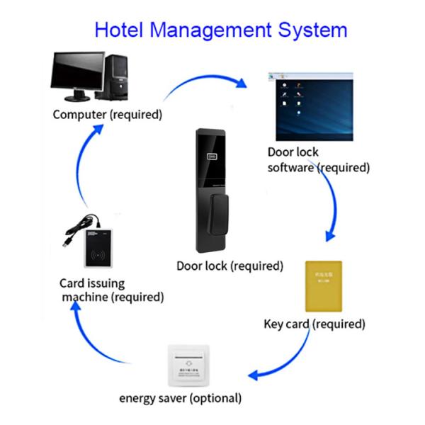 Сплав умных замков гостиницы ключа карты RFID алюминиевый со свободным программным обеспечением управления