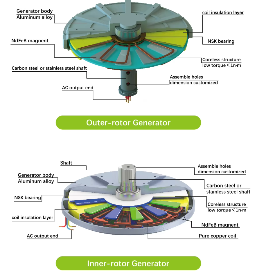 High Power Density NdFeB Coreless Permanent Magnet Generator with Rare Earth Magnets and Low Start Torque