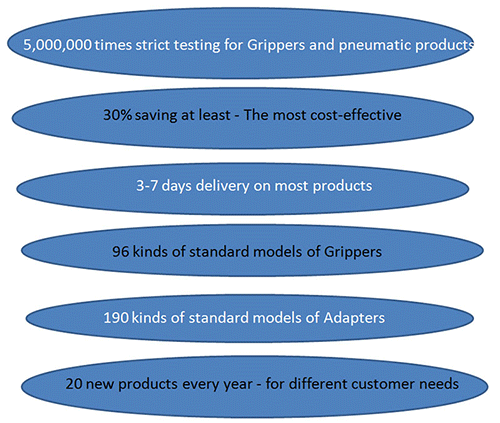 Собственная личность запирая Gripper структуры автоматический на зажимать 5 миллионов циклы