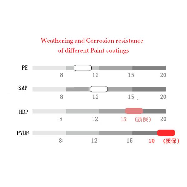 ПВДФ вальспар Z275g Цветная покрытая стальная катушка G550 Предварительно окрашенный оцинкованный стальной лист 30 лет Гарантия использование высококлассных проектов