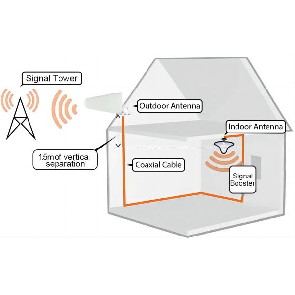 75dB Outdoor Mobile Phone Signal Booster 5000sqm Exterior Cell Phone Booster