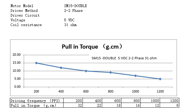 мотор шестерни червя вращающего момента мотора 5V 15mm двойной Stepper высокий с мини горизонтальной коробкой передач металла