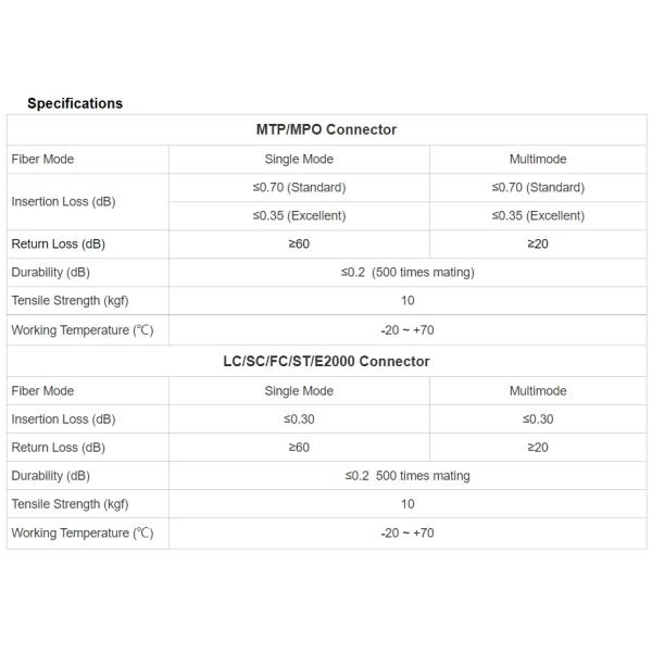 Куртка гибкого провода PVC/LSZH оптического волокна LC OM3/OM4 8/12/24F MPO/MTP для телекоммуникаций