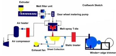 Melt Blown Cloth Machine Melt Blown Fabric Production Line