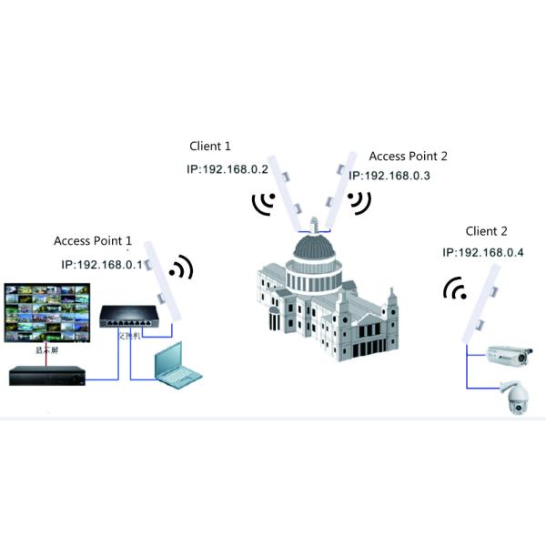мост 2.4Ghz POE беспроводной, на открытом воздухе беспроводной мост локальных сетей
