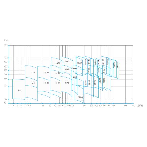 Bomba de alimentación de agua de la caldera del este de la RP Bomba centrífuga de equilibrio automático de varias etapas