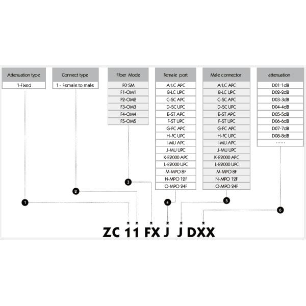 MU UPC Female to Male Plug-In Fixed Fiber Optical Attenuator with 1-25dB Attenuation and Low Insertion Loss