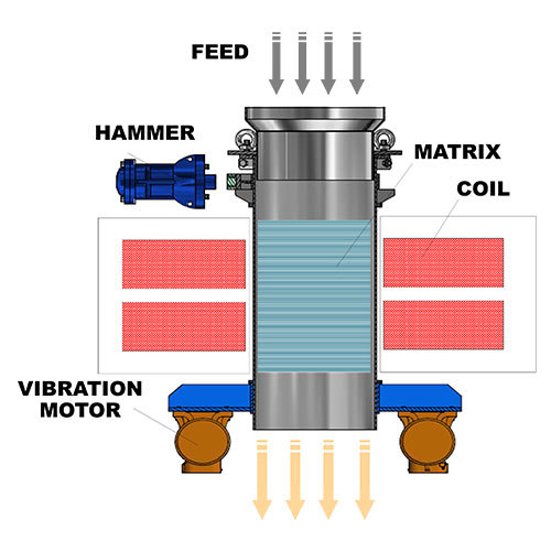 Industrial Dry Powder Electromagnetic Iron Remover Automatic Cleaning