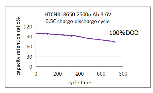 OEM ODM LiFePO4 Литийная батарея 18650 3.2V 3.7V 2500mah для электрических велосипедов для гольф-кошалок