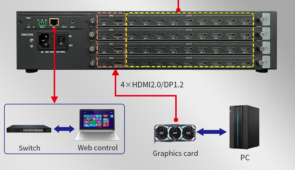 8K60 Video Wall Processor with Modular Card Design and 32 Output Channels for Seamless Multi-Screen Display