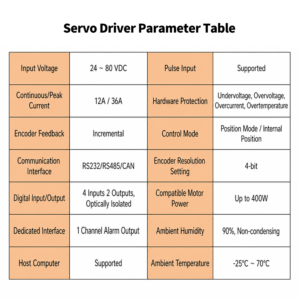 24-60V 12A DC Servo Drive 2500 Line Incremental Encoder RS232 RS485 CAN  Overload Applicable to AGV electric forklifts