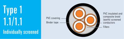 Type 1 Mining Trailing PVC Insulation Power Cable 1.1kV