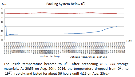 Via Pharmaceutical Cold Chain Management Replied Within 24hours For COVID-19