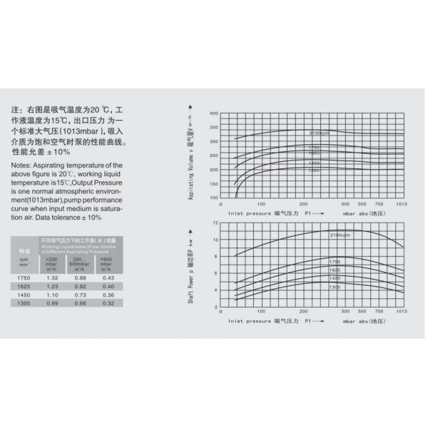 Commercial One Stage Wet Ring Vacuum Pump Energy Saving Reliable Operation