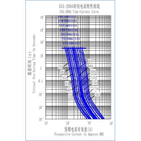 Capacité de rupture élevée de fusible de PDU, fusible électrique en céramique 150A