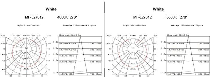 12 свет СИД шариков 880Lm Dimmable СИД ватта глобальный для освещения Comercial