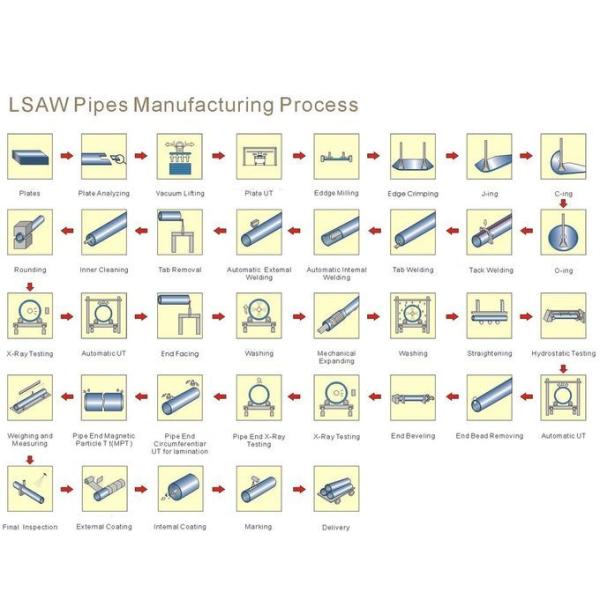 Не сплавьте ERW сварил ранг A106 S235JR S355JR стальной трубы ASTM углерода