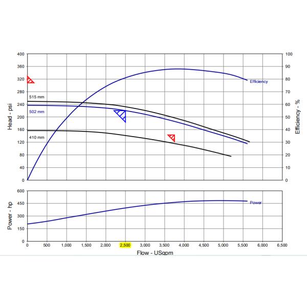 UL Listed FM Approved 2500 GPM Дизельный пожарный насос
