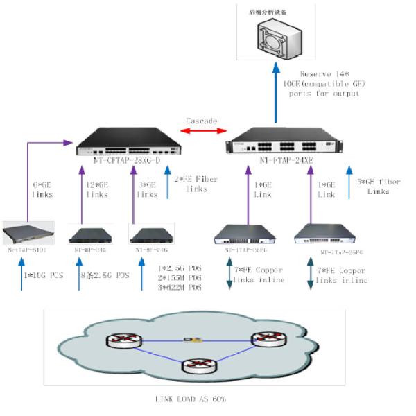 NetTAP Accelerate Threat Response 5G Network Packet Broker Bring Security Services