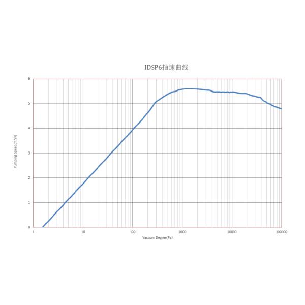 Pompe à spirale à vide sans huile refroidie par air 6 m3/h, pompe à spirale sèche, 29 kg