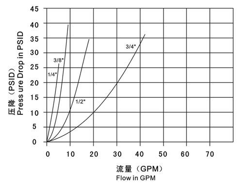 Thread Brass Hydraulic Quick Connect Couplings , Poppet Valve Male Hydraulic Coupler ISO7241-B