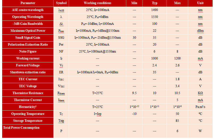 1550nm Butterfly SOA PM with 23dbm Max Output Power for Fiber Optic Sensor Systems and Optical Communication
