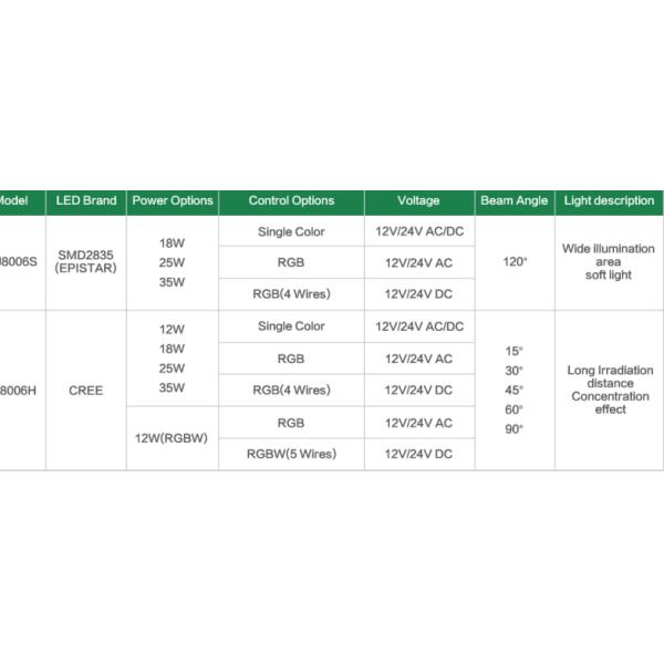 Подводные света приведенные RGB 35W IP68 водоустойчивые для бассейна