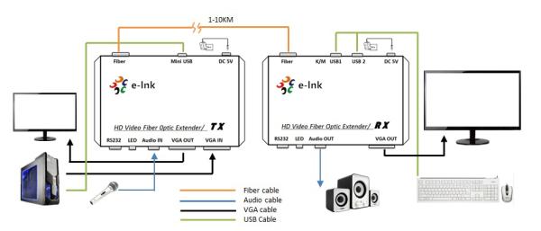 Extensor de fibra óptica USB VGA KVM Soporte para la transmisión de señales de teclado y ratón