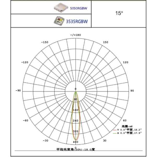 15 20 30 45 60 Узкоуровневый водонепроницаемый светодиодный объектив Pmma 5050 RGBW 3535RGBW Для наружного освещения