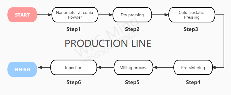 Wholesale Price Yucera SHT Multilayer Zirconia Blocks Dental Lab Zirconia Block of Denture