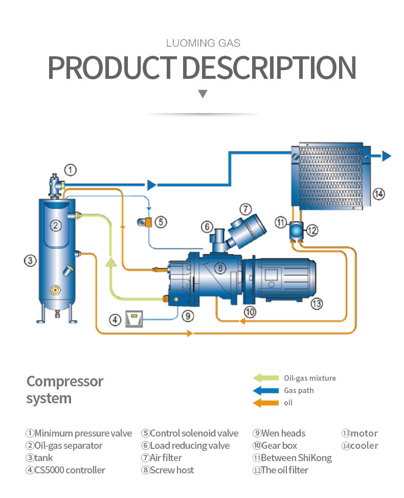 Стандарт CE 11kw 15HP VSD AC Power Oil Less Промышленный компрессор воздуха для электроэнергетики 55 75 KW 100 HP