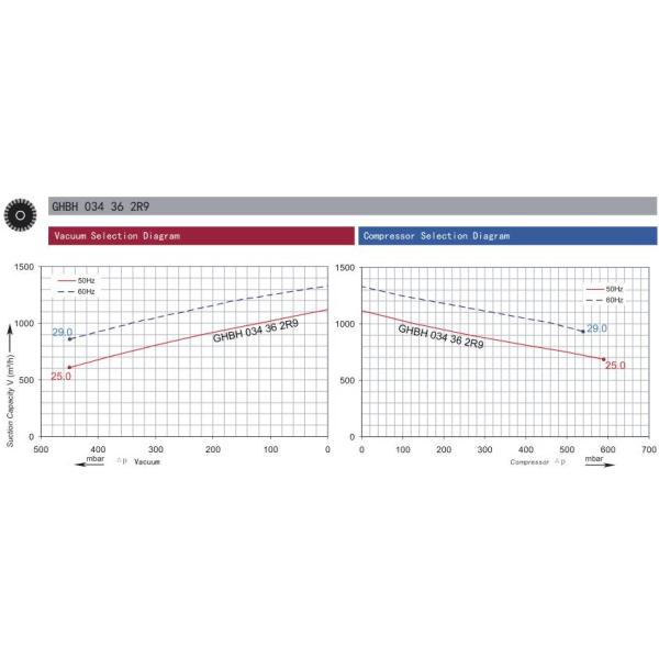High Pressure 3 Phase Vacuum Pump Ring Blower for Plastic Machinery