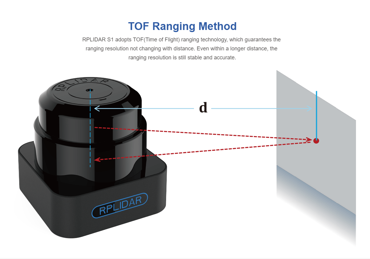 SLAMTEC RPLIDAR S1 TOF 360 Degree 40 Meters Lidar Sensor Scanner For Obstacle Avoidance And Navigation Of A G V UAV