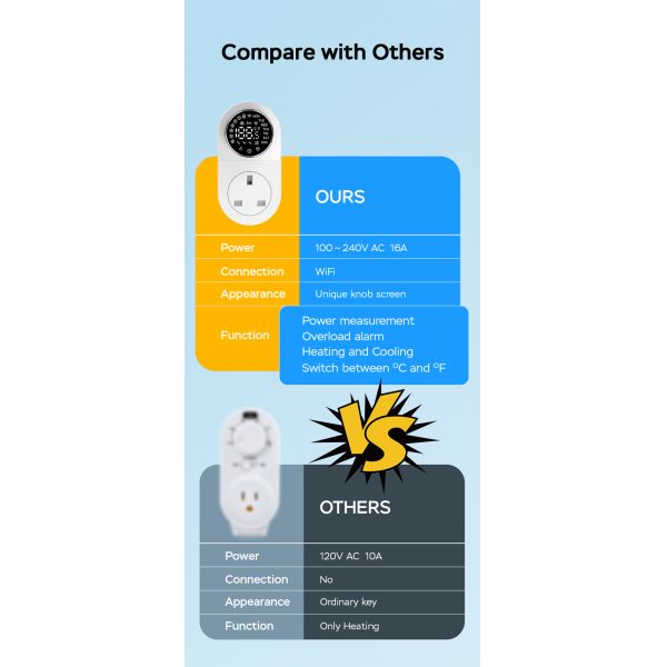 Smart WiFi Thermostat with 16A High Load, Voice Control & LED Knob Screen for Easy Temperature Management
