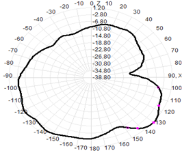 Fiberglass Omni Antenna Outdoor 5G 600-6000MHz 1.5-4.5dB 25x200
