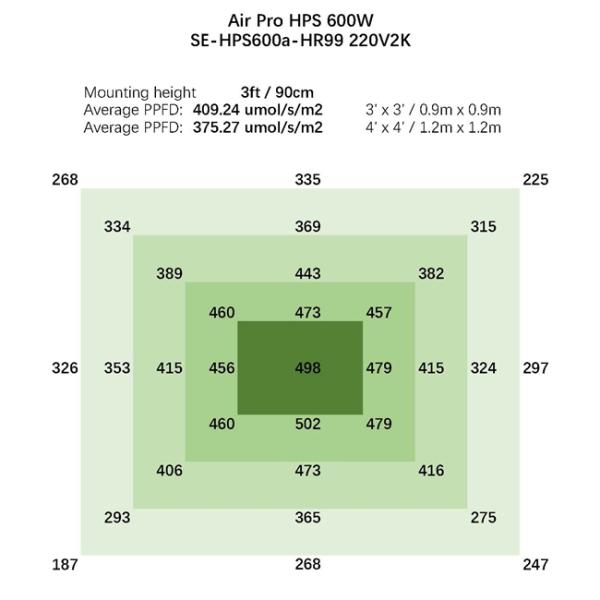 Воздух света Pro 600W высокой интенсивности HPS растет светлым для парника