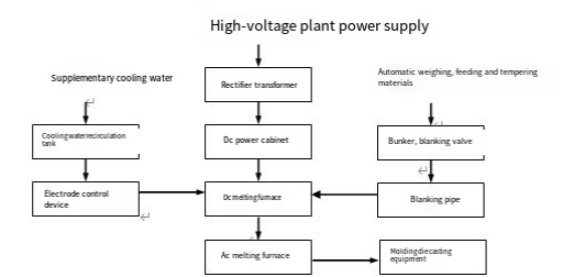 Tratamiento y recuperación de barro de acido de acero inoxidable 1000-1800KVA horno de fusión de corriente continua
